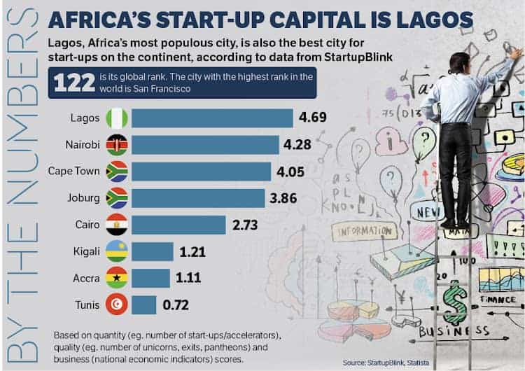 When it Comes to Attractiveness for Startups, Lagos Leads the Pack
