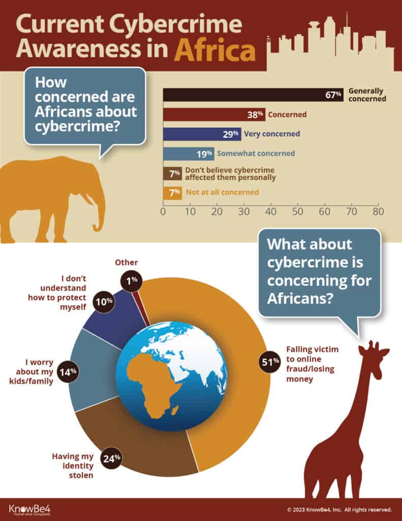 Cybersecurity in Africa: Many Still Believe Cybercrime ‘Won’t affect them’