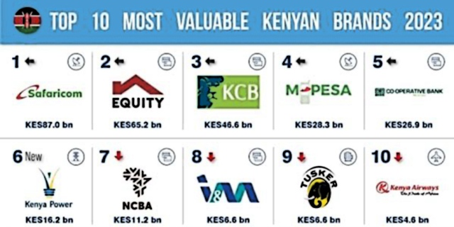 Kenyas Most Valuable Brands Have Seen Healthy Brand Value Increases