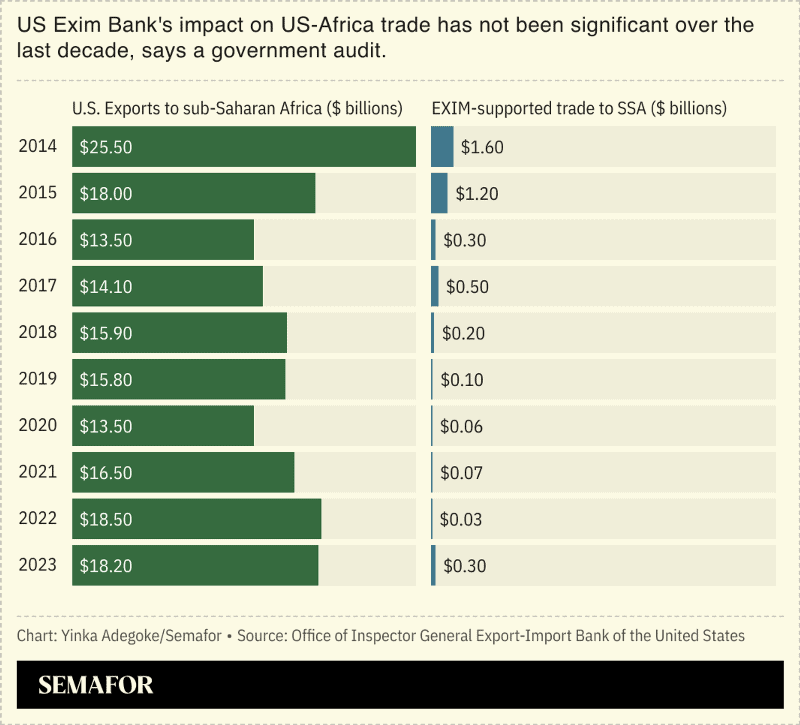 Exim Accused of Not Executing its Mandate in Africa
