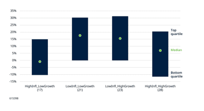 Graph illustrating how stagflation affects different equity investment quartiles.