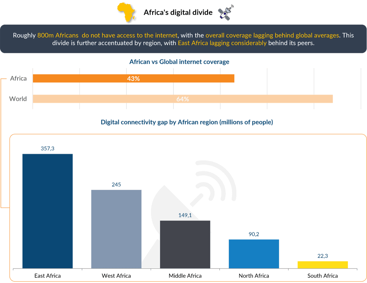 Africa's digital economy shift from connectivity to control, highlighting internet access disparitie.