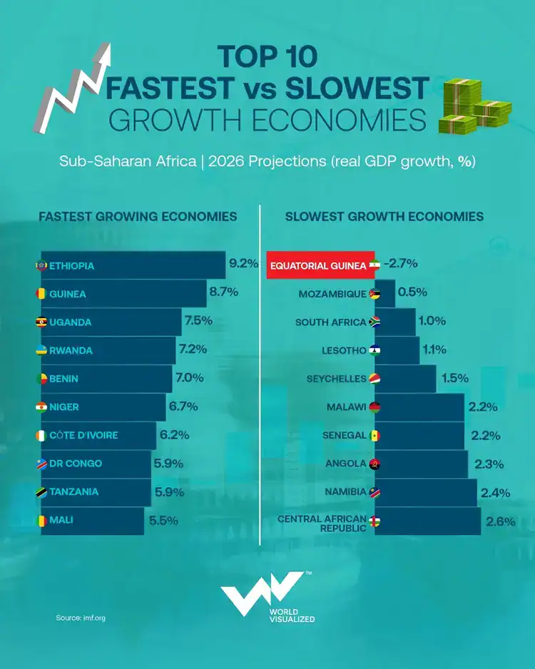 Ethiopia and Guinea lead Africa’s fastest-growing economies, with strong GDP growth projections for.