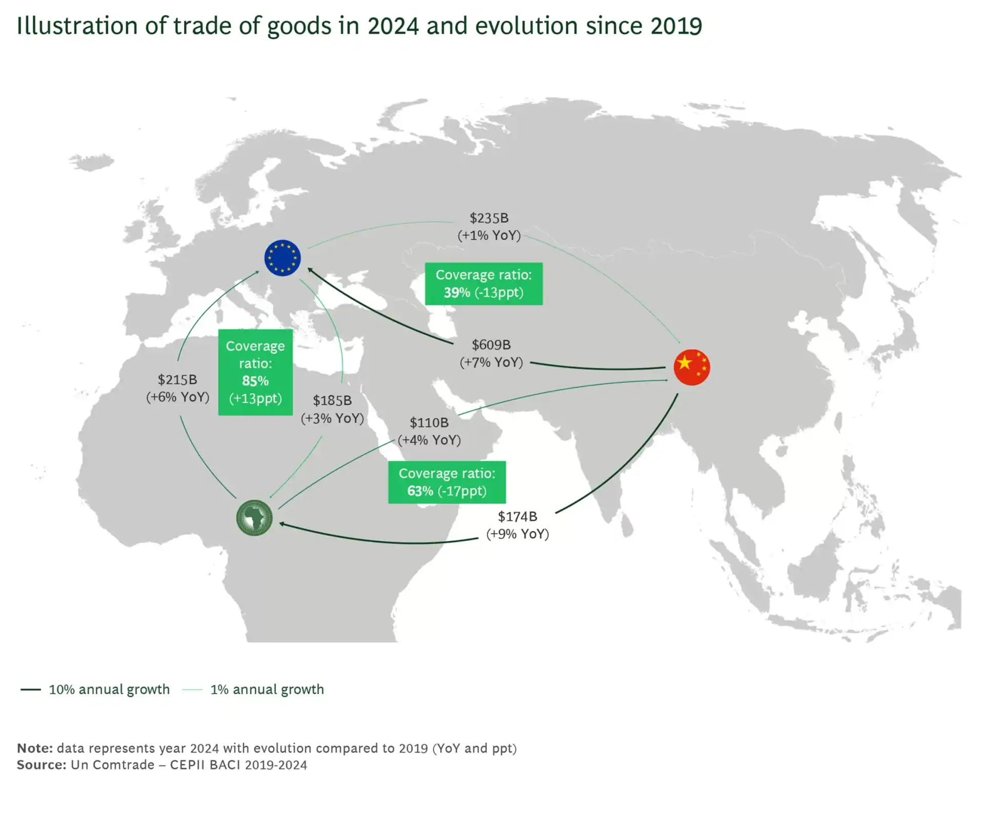 Trade flow of goods between Africa and global partners in 2024, highlighting growth and coverage rat.